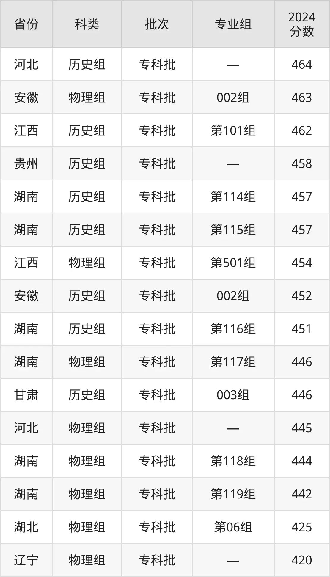 2025長沙航空職業技術學院錄取分數線(含2024年錄取情況)