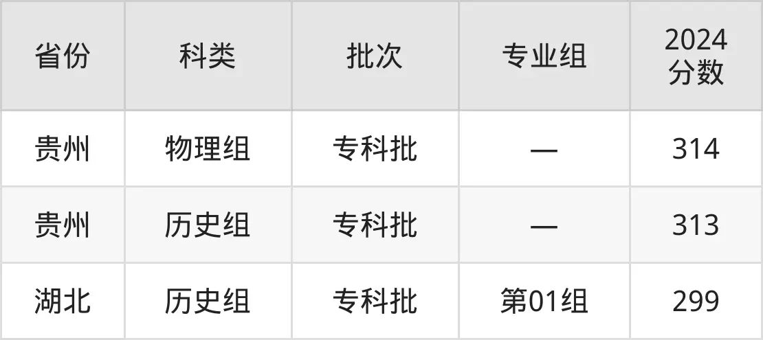 2025廣西建設職業技術學院錄取分數線（含2024年錄取情況）