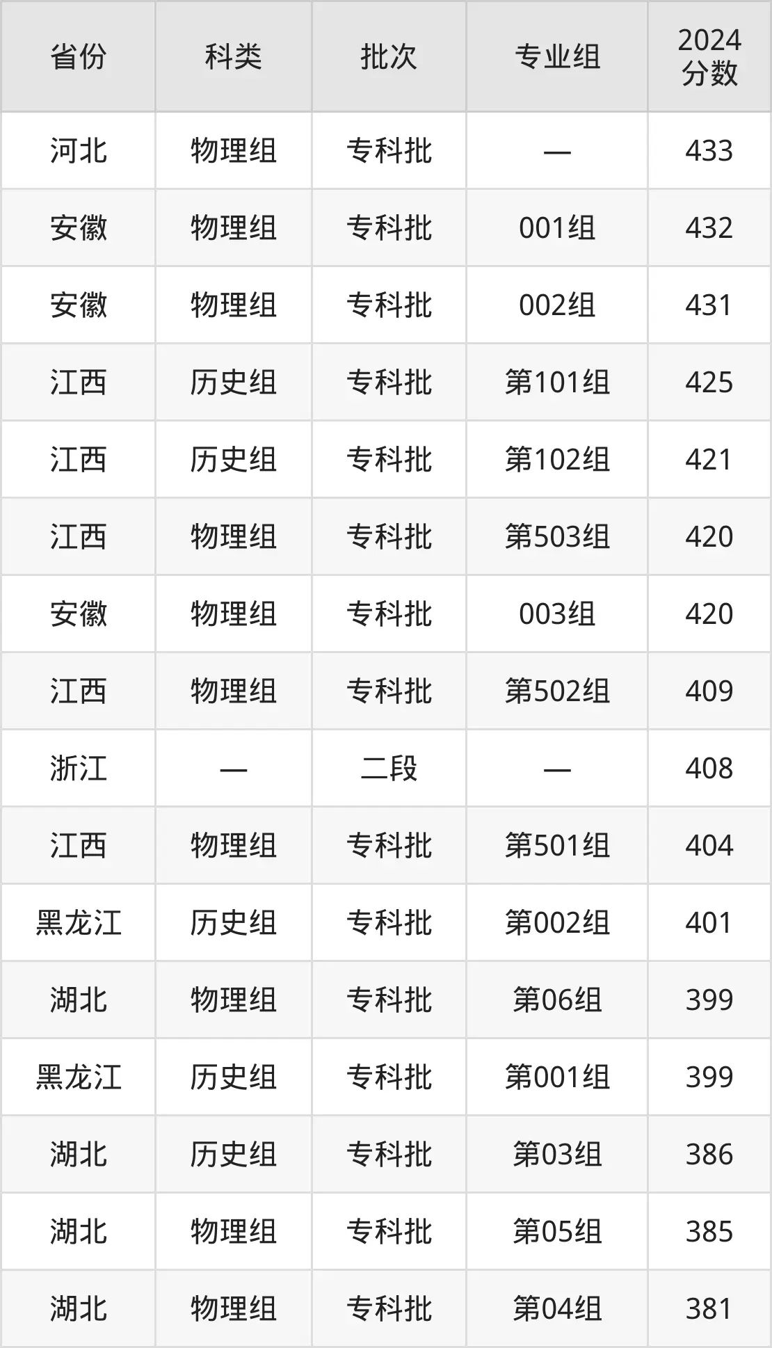 2025青島職業技術學院錄取分數線(含2024年錄取情況)