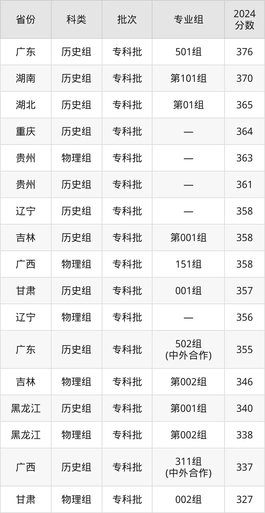 2025海南經貿職業技術學院錄取分數線(含2024年錄取情況)