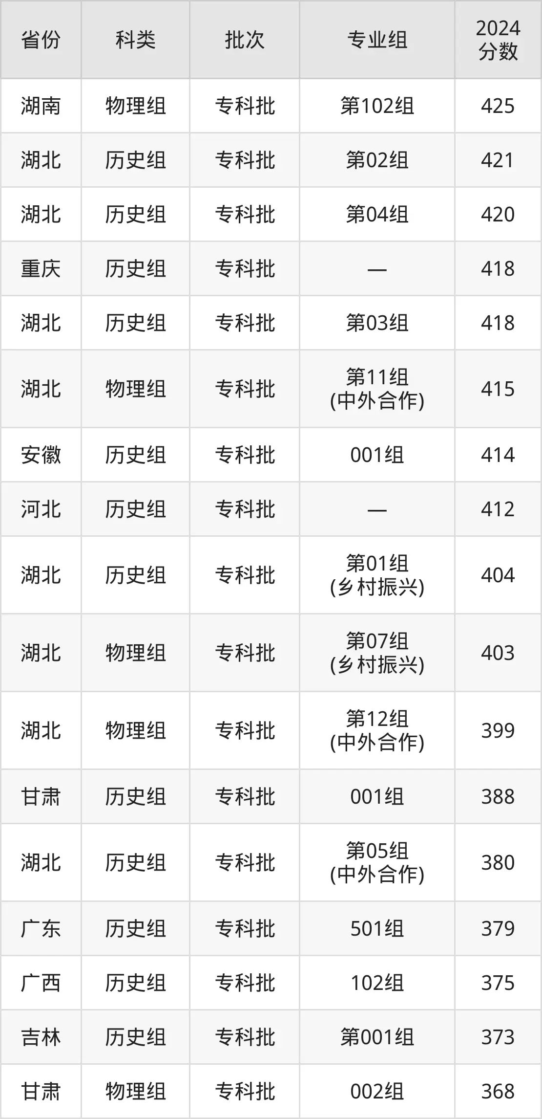 2025武漢軟件工程職業學院錄取分數線(含2024年錄取情況)