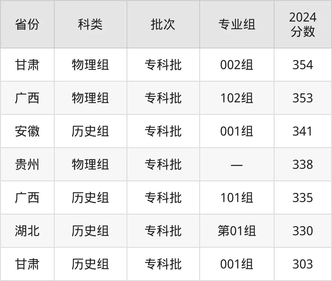 2025常州工業(yè)職業(yè)技術(shù)學(xué)院錄取分?jǐn)?shù)線(含2024年錄取情況)