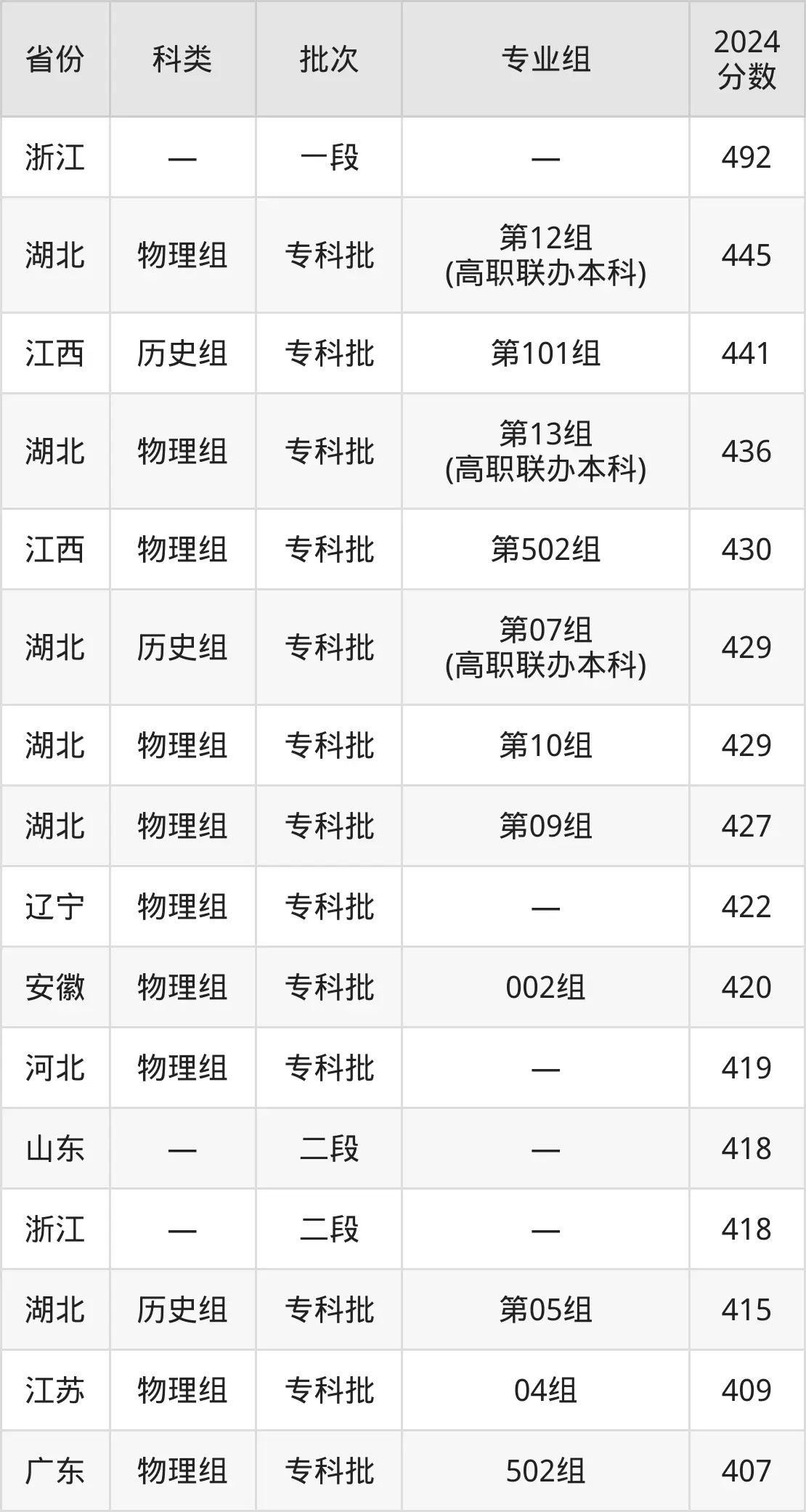 2025武漢船舶職業技術學院錄取分數線(含2024年錄取情況)