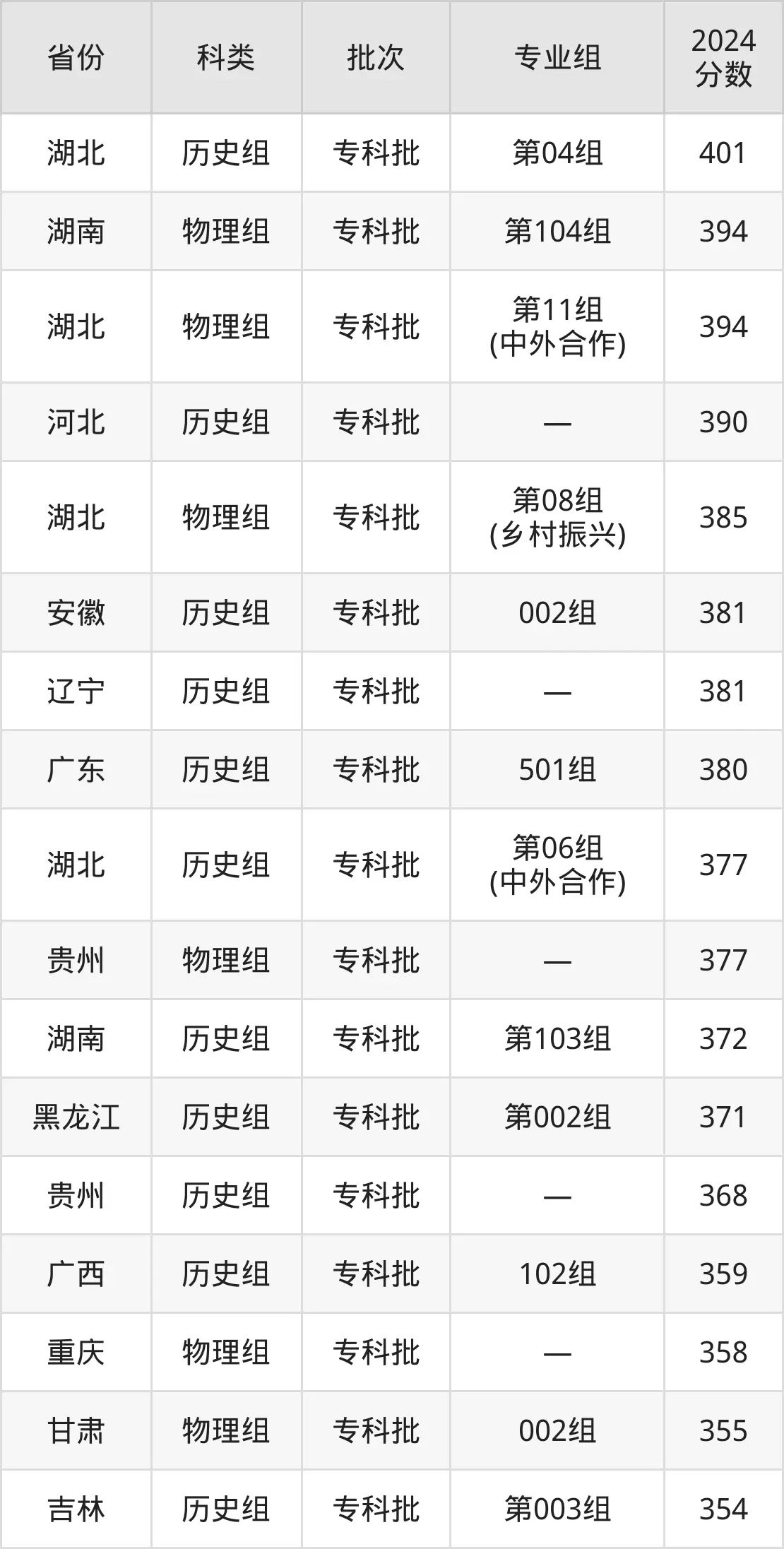 2025武漢船舶職業技術學院錄取分數線(含2024年錄取情況)