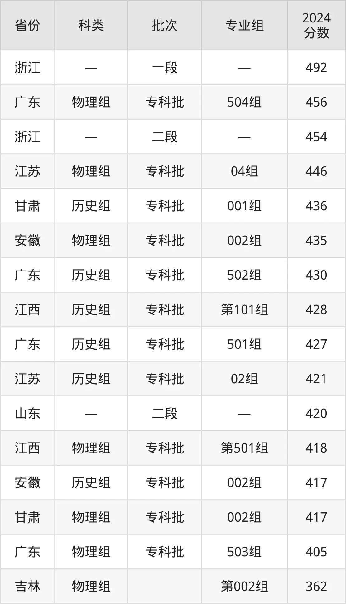 2025江蘇海事職業技術學院錄取分數線(含2024年錄取情況)