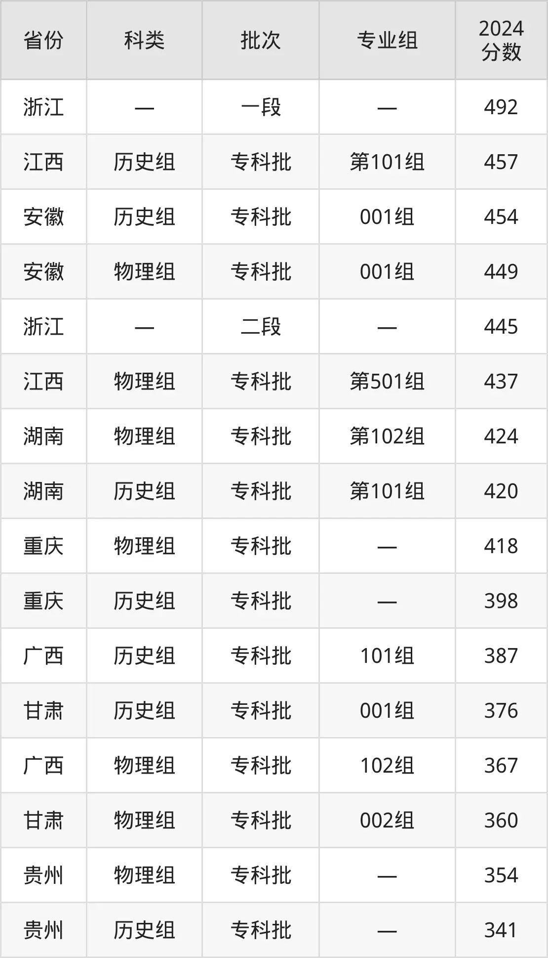 2025浙江工貿(mào)職業(yè)技術(shù)學(xué)院錄取分?jǐn)?shù)線(含2024年錄取情況)