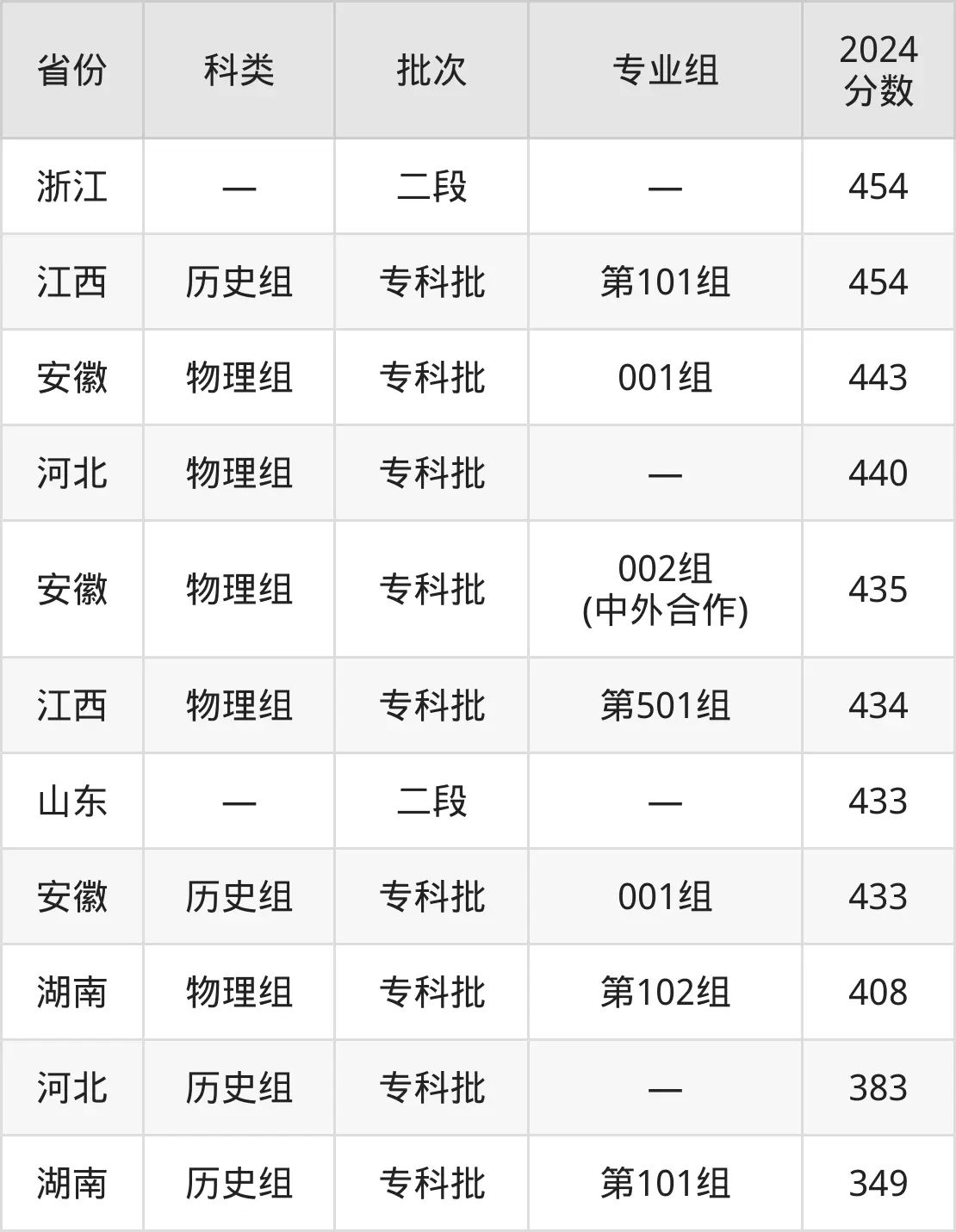 2025安徽職業技術學院錄取分數線(含2024年錄取情況)