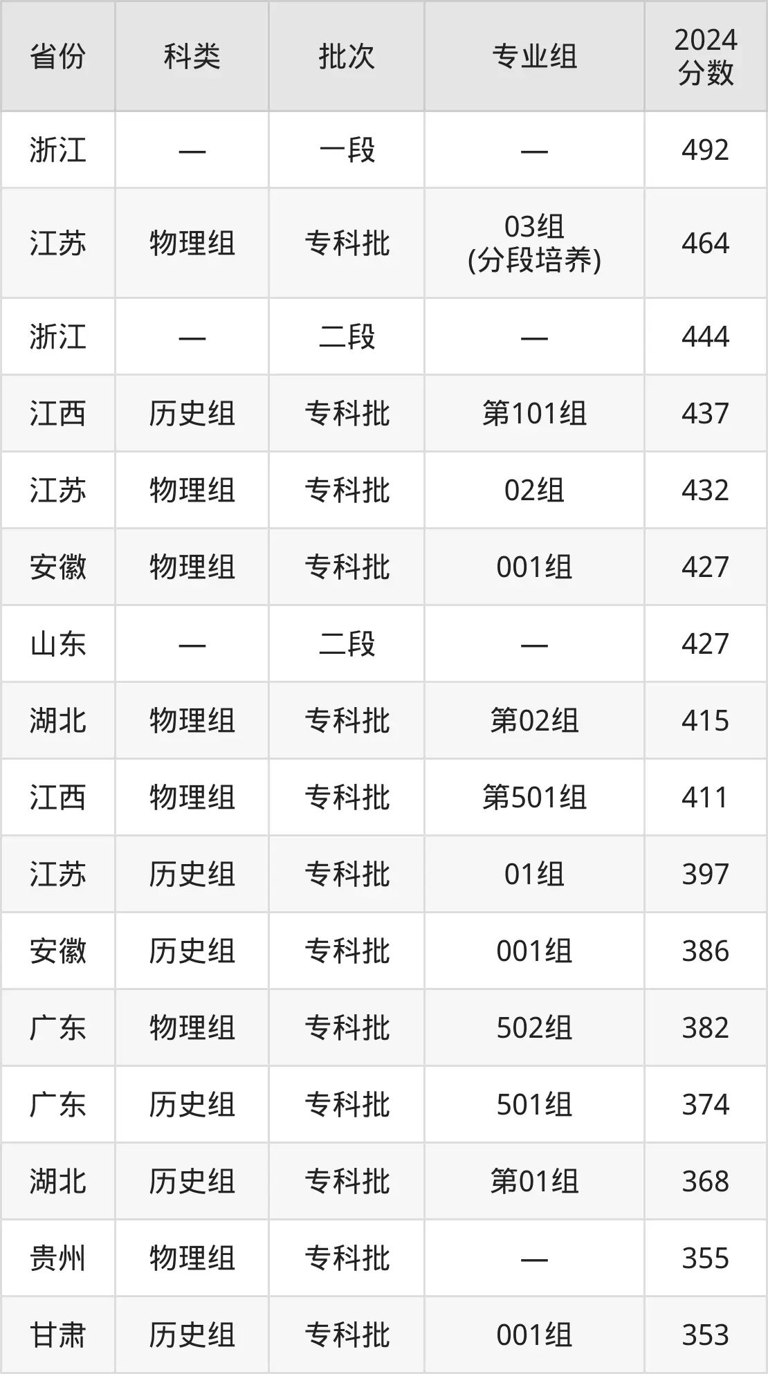 2025常州工程職業(yè)技術(shù)學(xué)院錄取分?jǐn)?shù)線(含2024年錄取情況)