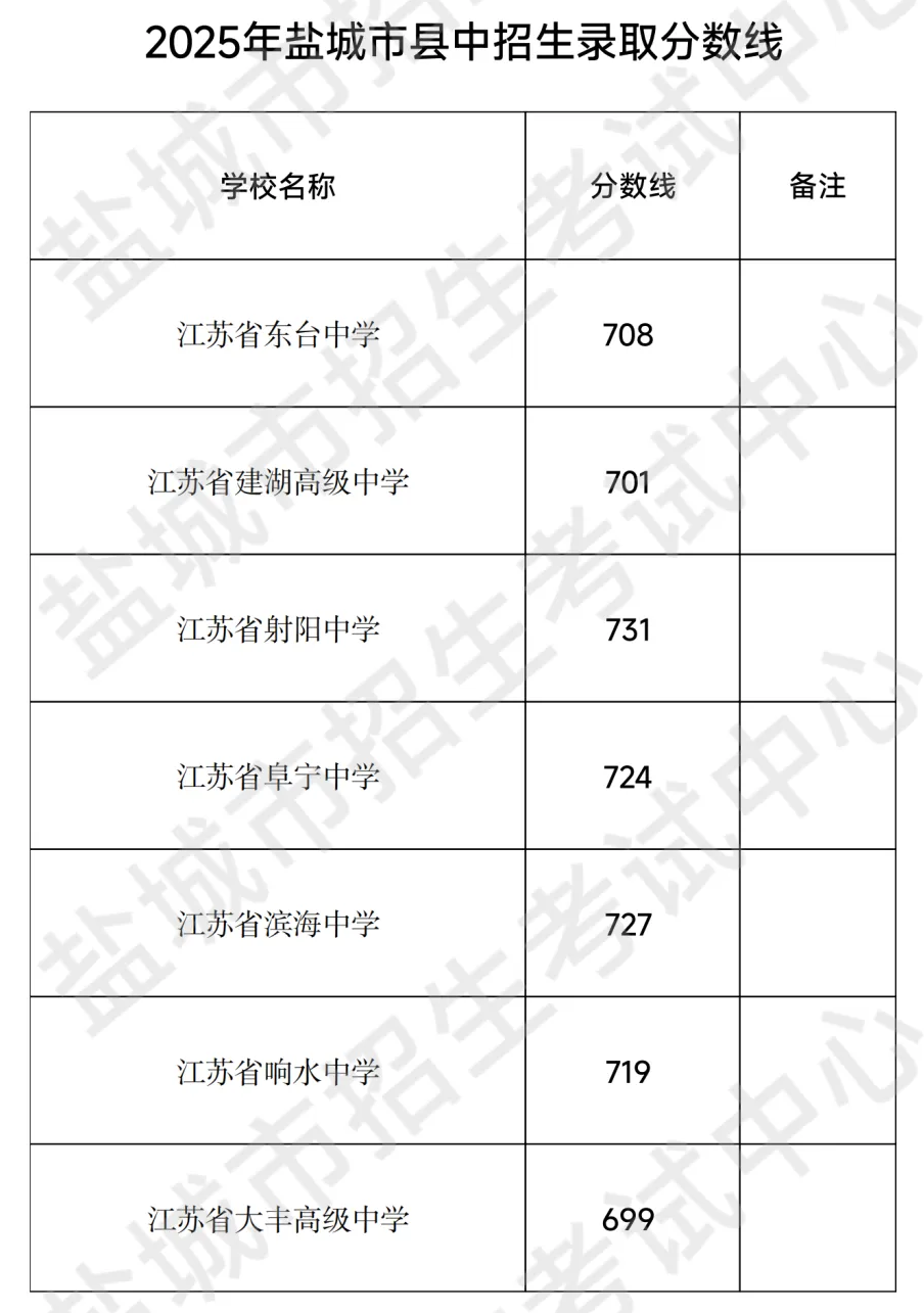 2025年鹽城中考各高中錄取分數線一覽表