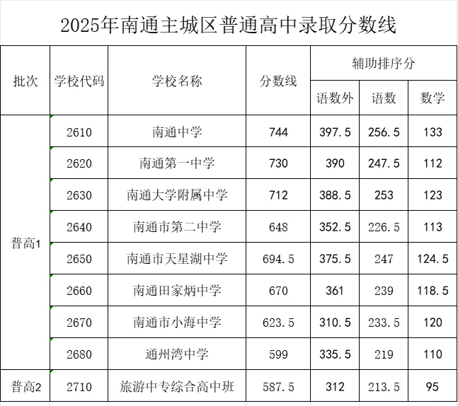2025年南通中考各高中錄取分數線一覽表
