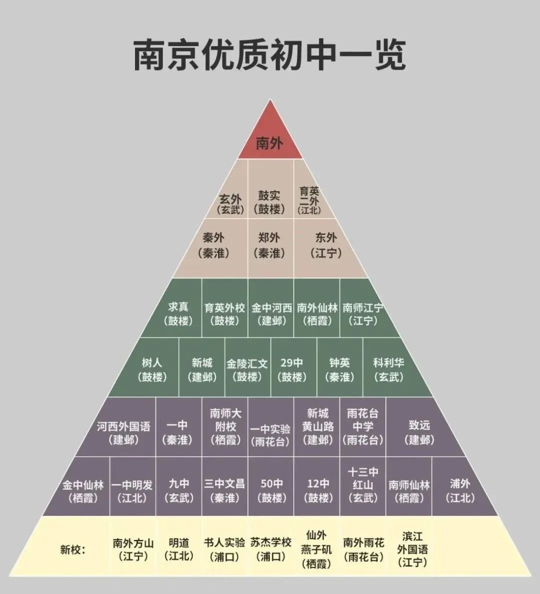 南京玄武外國語學校在南京的排名第幾,玄外屬于什么檔次?
