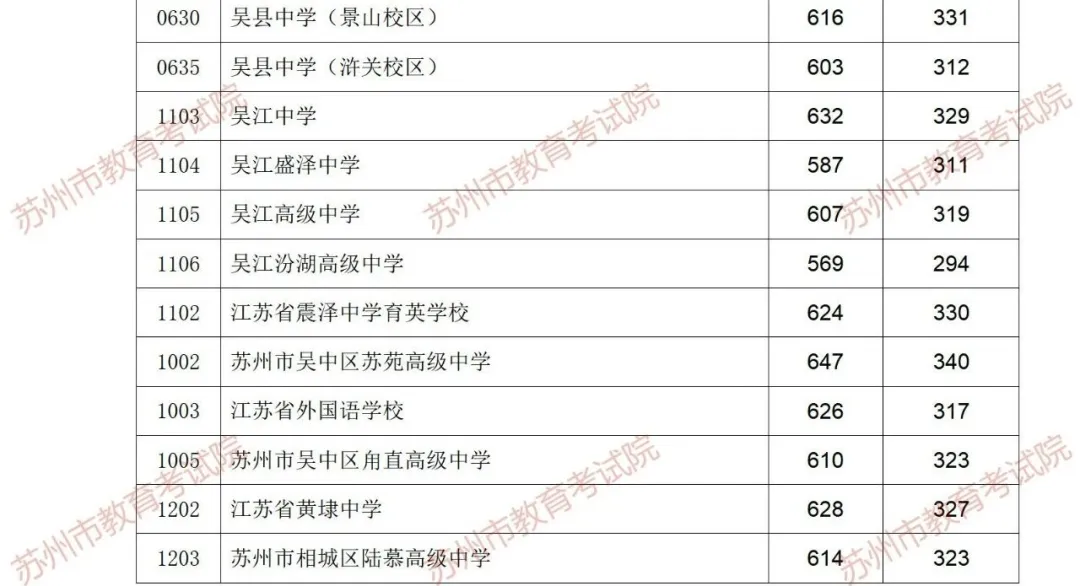 吳縣中學錄取分數線2025年多少(含歷年錄取分數線)