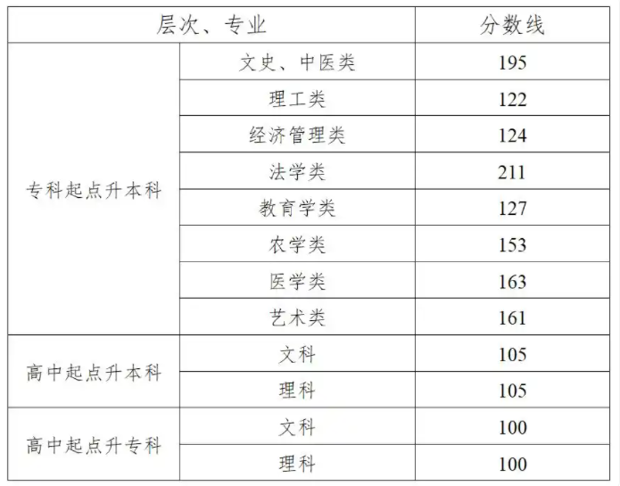 2025湖南成人高考成績查詢入口網址（https://www.hneeb.cn/）