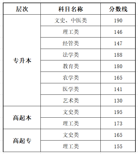 2025安徽成人高考成績查詢入口網址(www.ahzsks.cn)