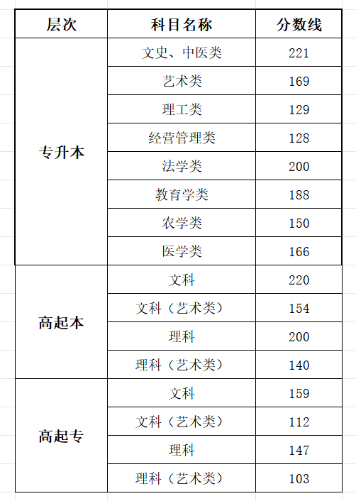 2025江西成人高考成績查詢入口網址(http://www.jxeea.cn/)