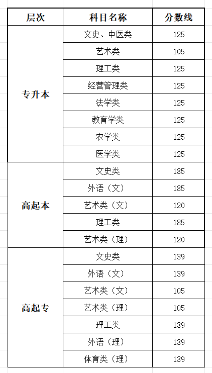 2025湖北成人高考成績查詢入口網址(http://www.hbea.edu.cn)