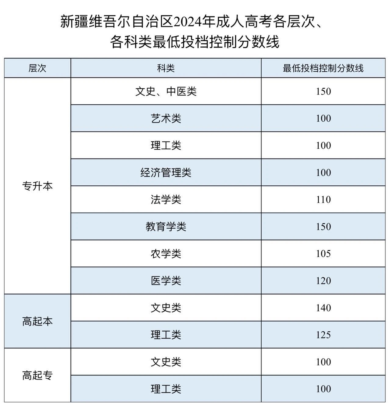2025新疆成人高考成績查詢入口網址（https://www.xjzk.gov.cn/）