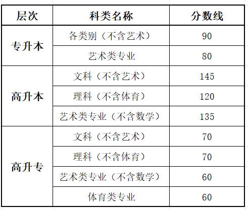 2025遼寧成人高考成績查詢入口網址（https://www.lnzsks.com）