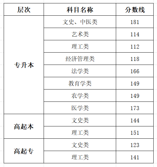 2025上海成人高考成績查詢入口網址(www.shmeea.edu.cn)