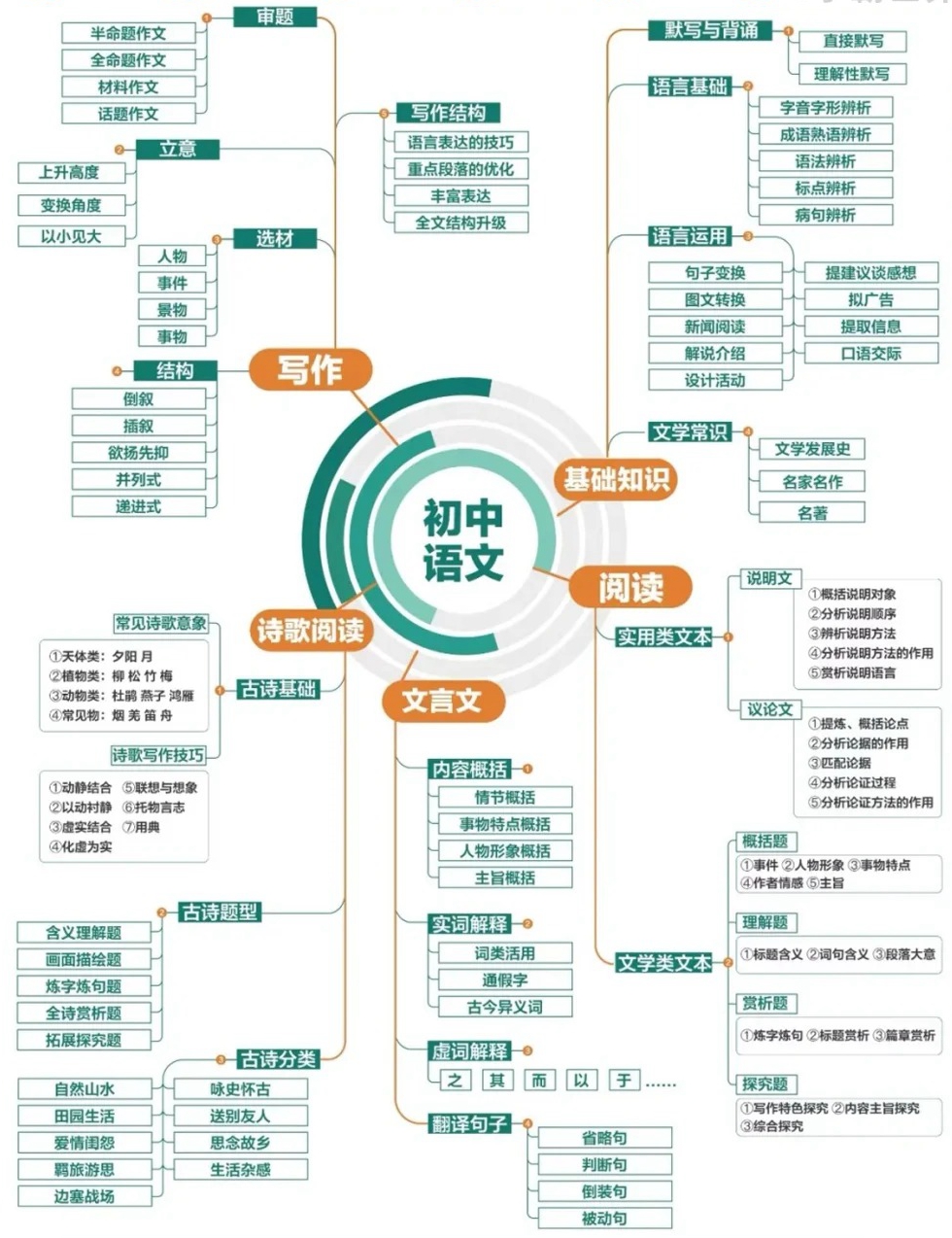 初三語文復習計劃表,中考語文三輪復習計劃攻略