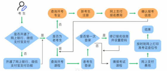 2025年下半年上海自考報名時間是什么時候?