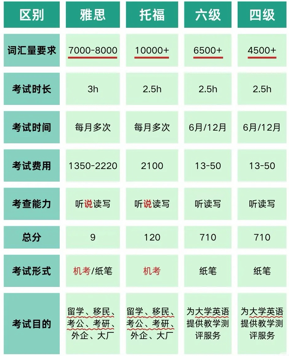 托福學習計劃,3個月托福備考計劃