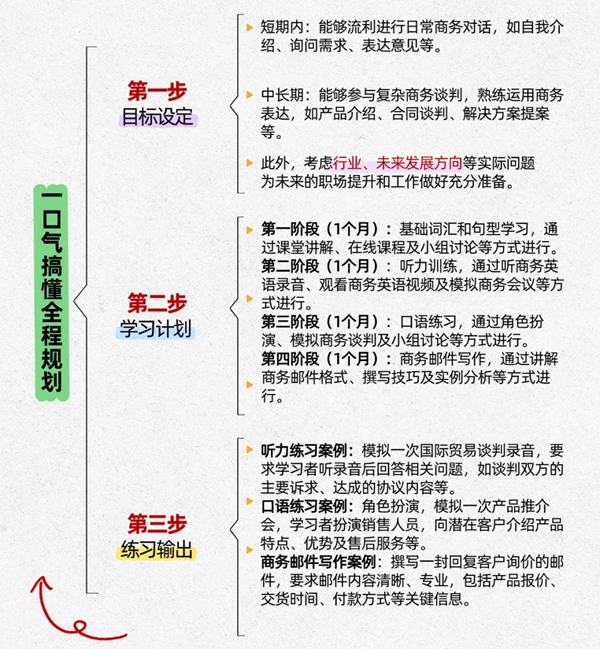 上班族英語學習計劃,上班的人怎么自學英語