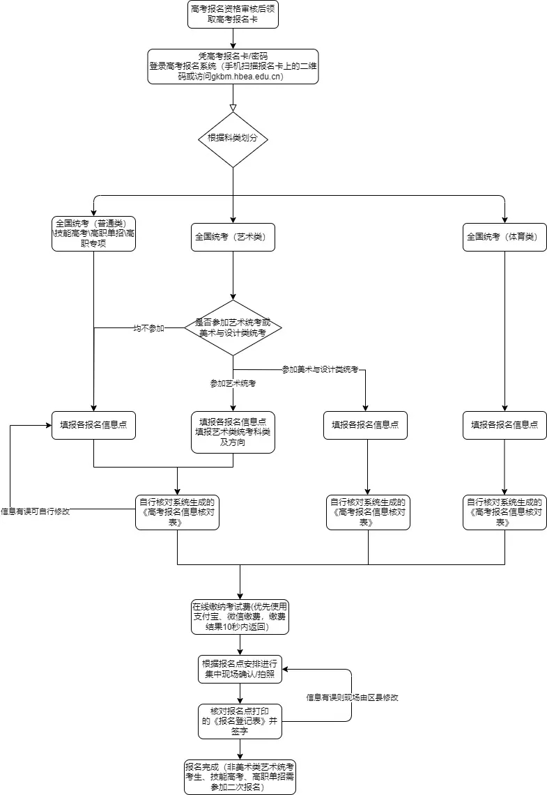 2026年湖北高考報(bào)名時(shí)間及流程詳解