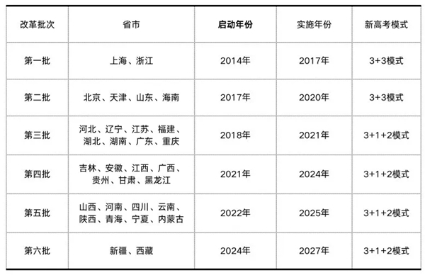 2027年西藏高考改革方案,西藏最新高考模式是什么?